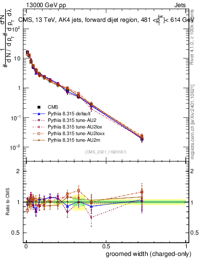 Plot of j.width.gc in 13000 GeV pp collisions