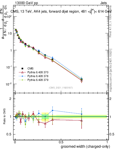 Plot of j.width.gc in 13000 GeV pp collisions