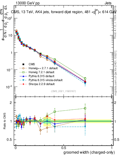 Plot of j.width.gc in 13000 GeV pp collisions