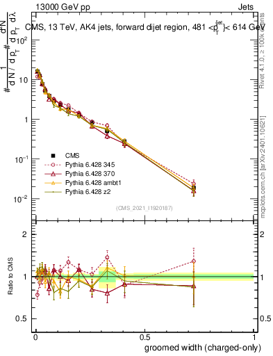 Plot of j.width.gc in 13000 GeV pp collisions