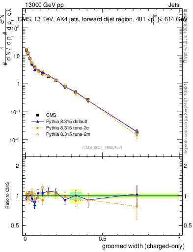 Plot of j.width.gc in 13000 GeV pp collisions