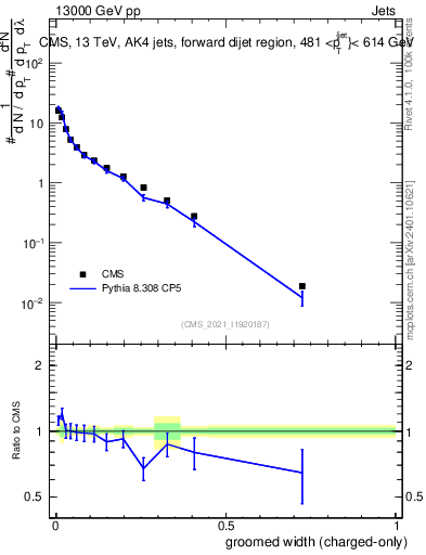 Plot of j.width.gc in 13000 GeV pp collisions