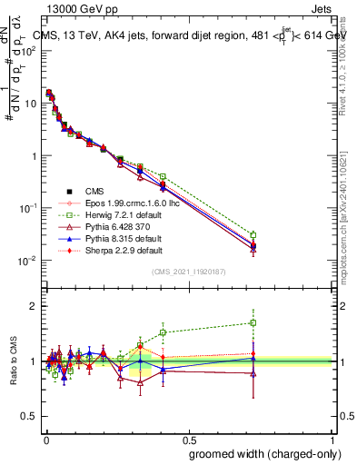 Plot of j.width.gc in 13000 GeV pp collisions