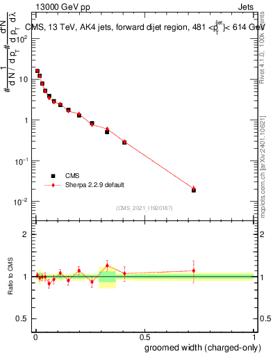 Plot of j.width.gc in 13000 GeV pp collisions