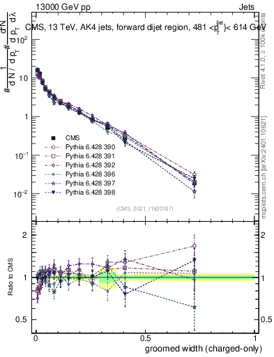 Plot of j.width.gc in 13000 GeV pp collisions