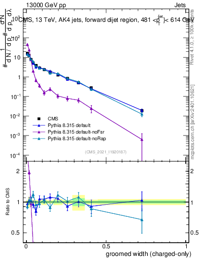Plot of j.width.gc in 13000 GeV pp collisions
