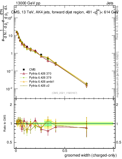 Plot of j.width.gc in 13000 GeV pp collisions