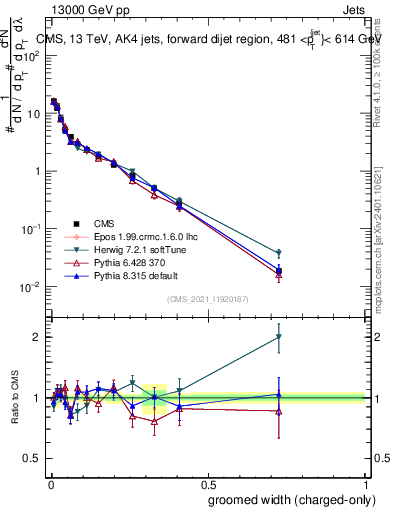 Plot of j.width.gc in 13000 GeV pp collisions