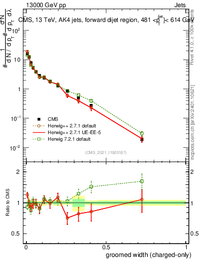 Plot of j.width.gc in 13000 GeV pp collisions