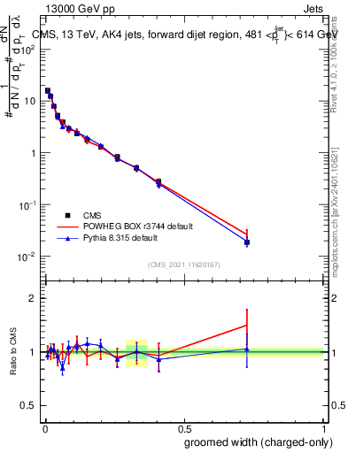 Plot of j.width.gc in 13000 GeV pp collisions