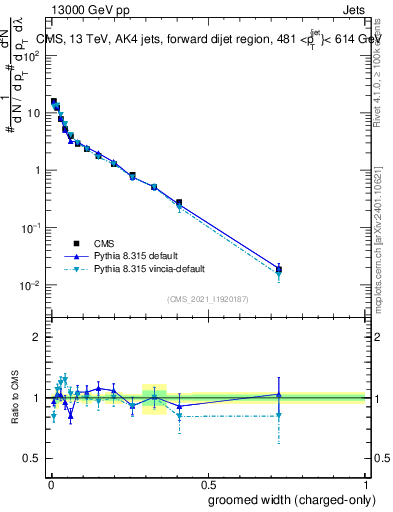 Plot of j.width.gc in 13000 GeV pp collisions