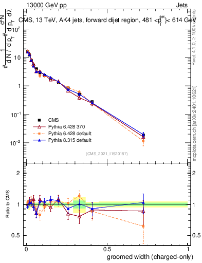 Plot of j.width.gc in 13000 GeV pp collisions