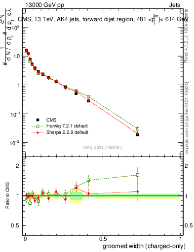 Plot of j.width.gc in 13000 GeV pp collisions