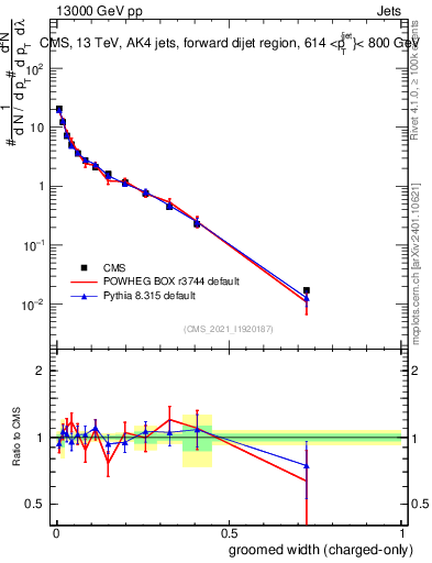 Plot of j.width.gc in 13000 GeV pp collisions