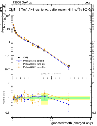 Plot of j.width.gc in 13000 GeV pp collisions