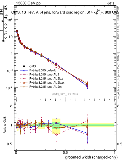 Plot of j.width.gc in 13000 GeV pp collisions