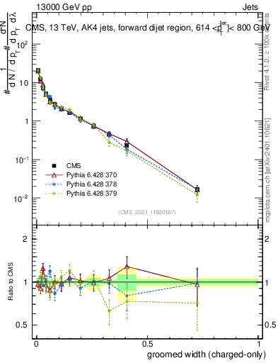Plot of j.width.gc in 13000 GeV pp collisions
