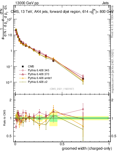 Plot of j.width.gc in 13000 GeV pp collisions