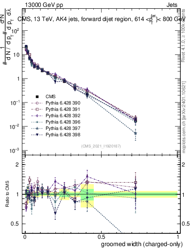 Plot of j.width.gc in 13000 GeV pp collisions