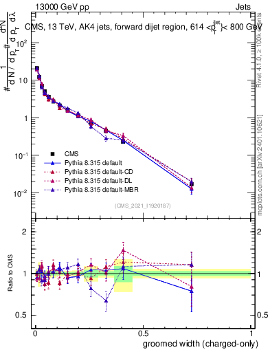Plot of j.width.gc in 13000 GeV pp collisions