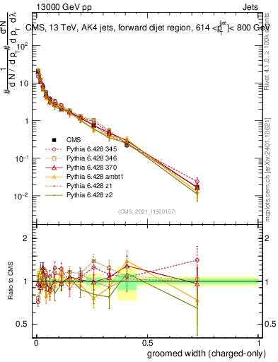 Plot of j.width.gc in 13000 GeV pp collisions