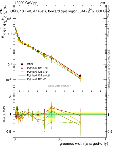 Plot of j.width.gc in 13000 GeV pp collisions