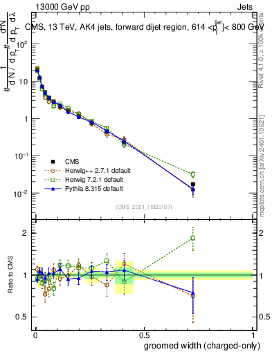 Plot of j.width.gc in 13000 GeV pp collisions