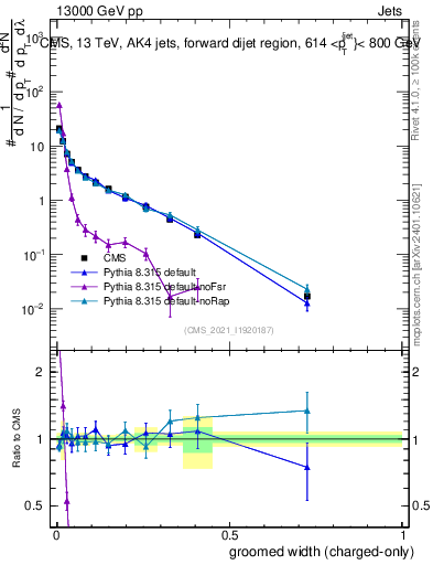 Plot of j.width.gc in 13000 GeV pp collisions