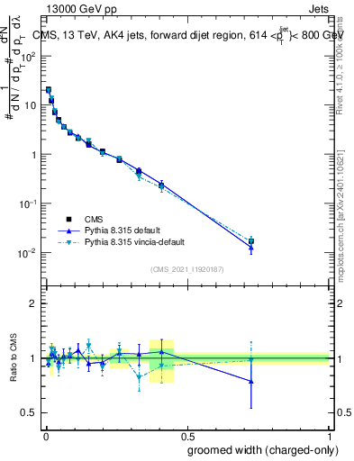 Plot of j.width.gc in 13000 GeV pp collisions