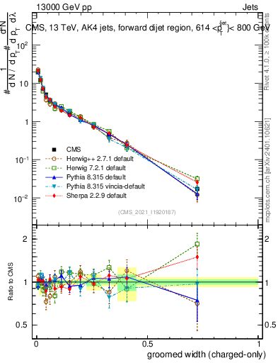 Plot of j.width.gc in 13000 GeV pp collisions