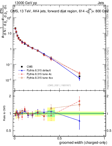Plot of j.width.gc in 13000 GeV pp collisions