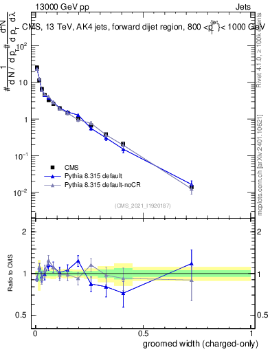 Plot of j.width.gc in 13000 GeV pp collisions
