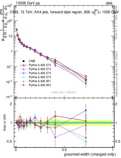 Plot of j.width.gc in 13000 GeV pp collisions