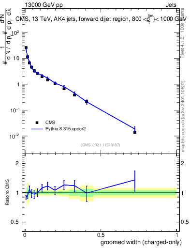 Plot of j.width.gc in 13000 GeV pp collisions