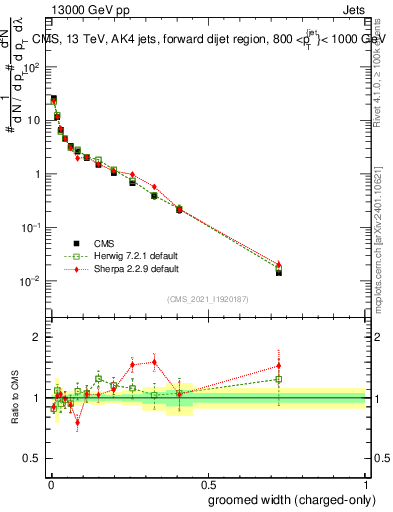 Plot of j.width.gc in 13000 GeV pp collisions