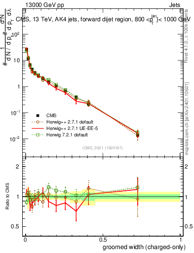 Plot of j.width.gc in 13000 GeV pp collisions