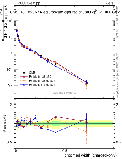 Plot of j.width.gc in 13000 GeV pp collisions