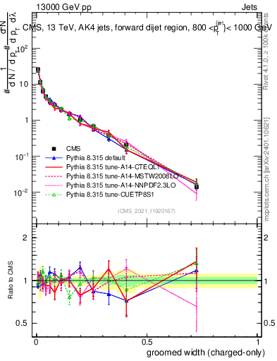 Plot of j.width.gc in 13000 GeV pp collisions