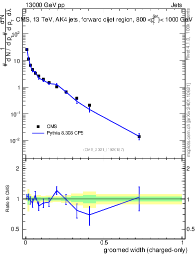 Plot of j.width.gc in 13000 GeV pp collisions