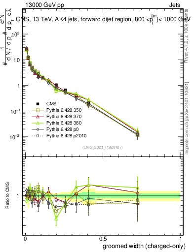 Plot of j.width.gc in 13000 GeV pp collisions