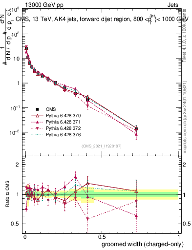 Plot of j.width.gc in 13000 GeV pp collisions