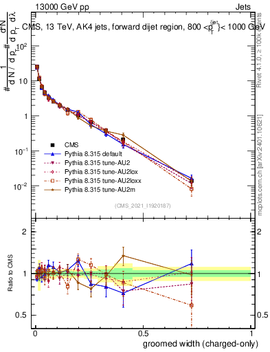 Plot of j.width.gc in 13000 GeV pp collisions