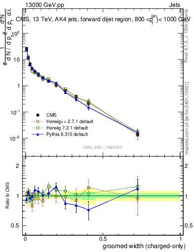 Plot of j.width.gc in 13000 GeV pp collisions