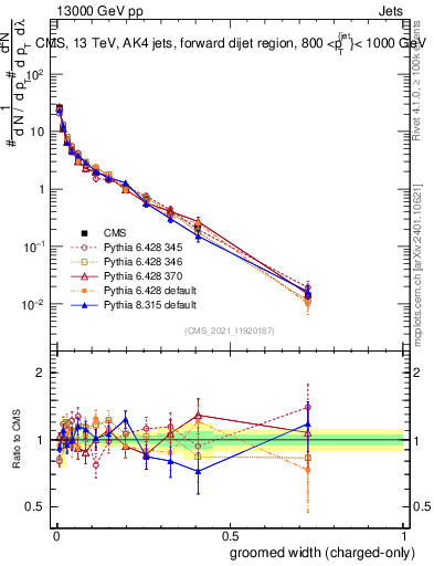 Plot of j.width.gc in 13000 GeV pp collisions