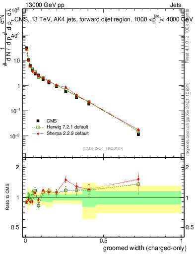 Plot of j.width.gc in 13000 GeV pp collisions