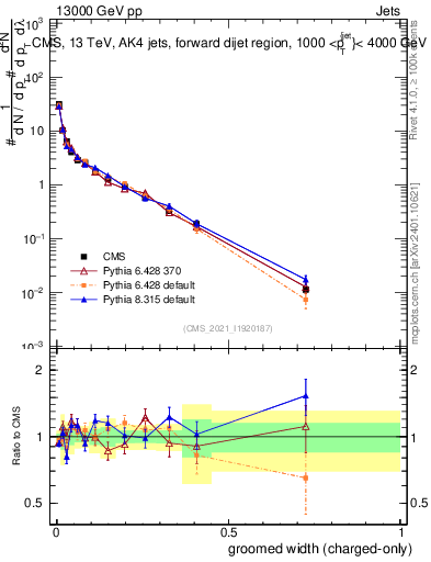 Plot of j.width.gc in 13000 GeV pp collisions