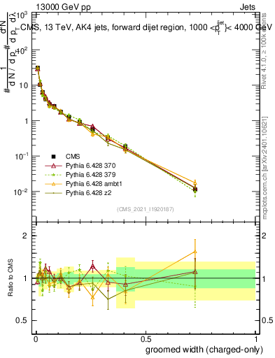 Plot of j.width.gc in 13000 GeV pp collisions