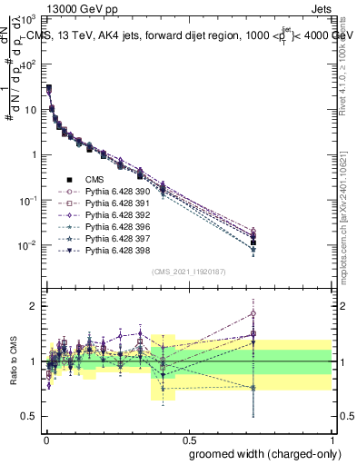 Plot of j.width.gc in 13000 GeV pp collisions