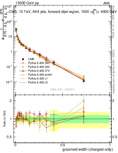 Plot of j.width.gc in 13000 GeV pp collisions