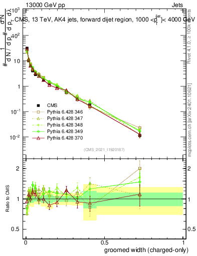 Plot of j.width.gc in 13000 GeV pp collisions